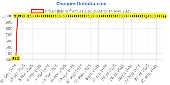 moglix.com jbriderz JBRIDERZBike Mobile Holder &a; Charger For Indian Chieftain jbriderz Price History Graph from 31 Dec 2024 to 14 Nov 2025