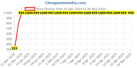 moglix.com jbriderz JBRIDERZBike Mobile Holder &a; Charger For Indian Scout jbriderz Price History Graph from 31 Dec 2024 to 26 Nov 2025