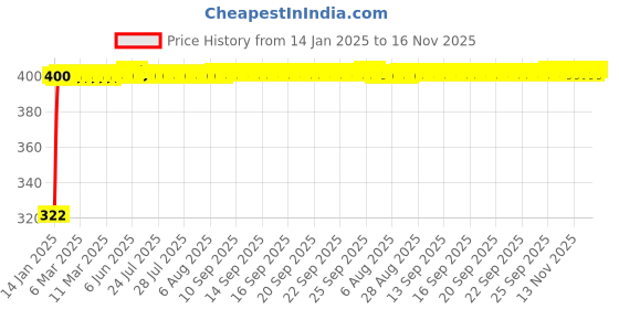moglix.com jbriderz JBRIDERZBike Mobile Holder &a; Charger For Kawasaki Er-6N jbriderz Price History Graph from 14 Jan 2025 to 15 Nov 2025