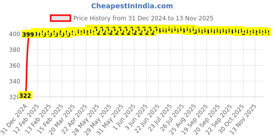 moglix.com jbriderz JBRIDERZBike Mobile Holder &a; Charger For Kawasaki Ninja 300 jbriderz Price History Graph from 31 Dec 2024 to 11 Nov 2025