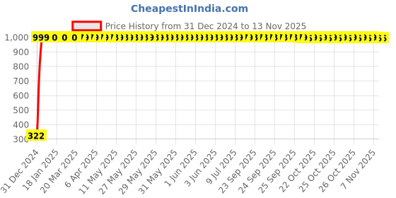 moglix.com jbriderz JBRIDERZBike Mobile Holder &a; Charger For Kawasaki Ninja Zx-10R jbriderz Price History Graph from 31 Dec 2024 to 11 Nov 2025