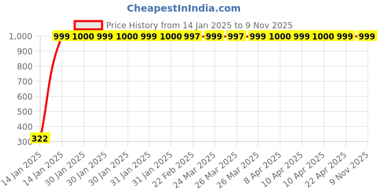 moglix.com jbriderz JBRIDERZBike Mobile Holder &a; Charger For Kawasaki Ninja Zx-14R jbriderz Price History Graph from 14 Jan 2025 to 9 Nov 2025