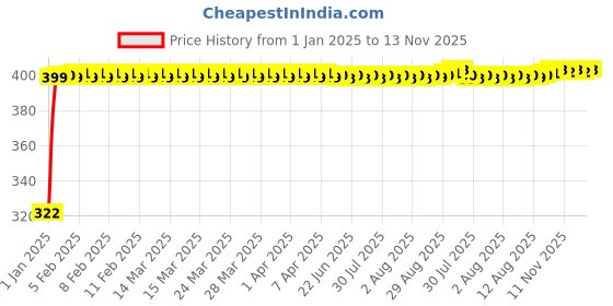 moglix.com jbriderz JBRIDERZBike Mobile Holder &a; Charger For Kawasaki Versys 650 jbriderz Price History Graph from 1 Jan 2025 to 13 Nov 2025