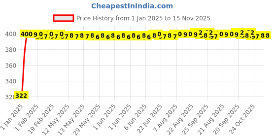 moglix.com jbriderz JBRIDERZBike Mobile Holder &a; Charger For Kawasaki Z250 jbriderz Price History Graph from 1 Jan 2025 to 14 Nov 2025