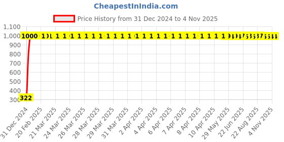 moglix.com jbriderz JBRIDERZBike Mobile Holder &a; Charger For Kawasaki Z800 jbriderz Price History Graph from 31 Dec 2024 to 4 Nov 2025