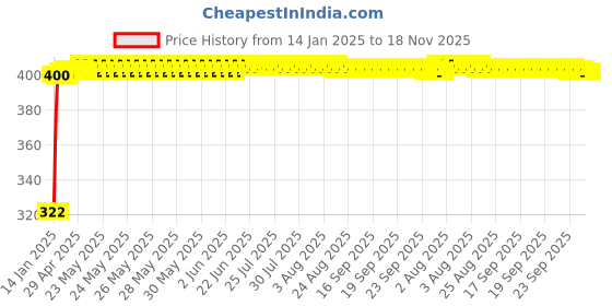 moglix.com jbriderz JBRIDERZBike Mobile Holder &a; Charger For Kinetic 4S jbriderz Price History Graph from 14 Jan 2025 to 18 Nov 2025