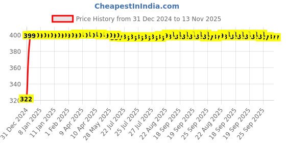 moglix.com jbriderz JBRIDERZBike Mobile Holder &a; Charger For Kinetic Boss 115 jbriderz Price History Graph from 31 Dec 2024 to 13 Nov 2025