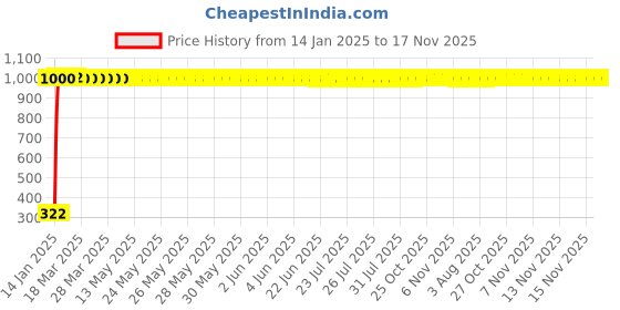 moglix.com jbriderz JBRIDERZBike Mobile Holder &a; Charger For Kinetic Challenger jbriderz Price History Graph from 14 Jan 2025 to 17 Nov 2025