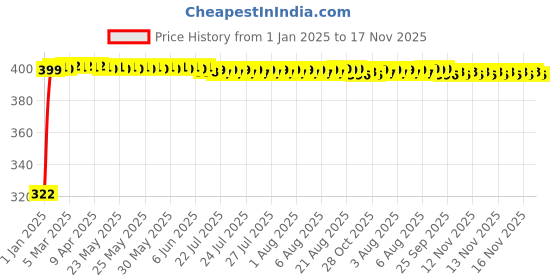 moglix.com jbriderz JBRIDERZBike Mobile Holder &a; Charger For Kinetic Gf 125 jbriderz Price History Graph from 1 Jan 2025 to 17 Nov 2025