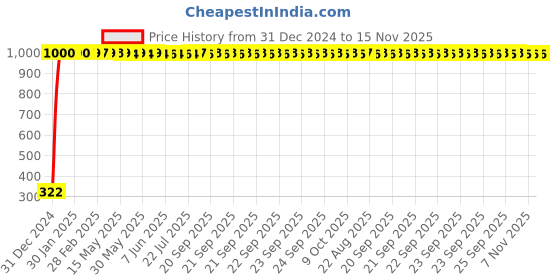 moglix.com jbriderz JBRIDERZBike Mobile Holder &a; Charger For Kinetic Nova jbriderz Price History Graph from 31 Dec 2024 to 15 Nov 2025