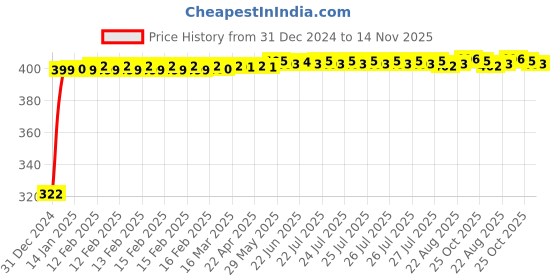 moglix.com jbriderz JBRIDERZBike Mobile Holder &a; Charger For Kinetic Nova Ex 115 jbriderz Price History Graph from 31 Dec 2024 to 14 Nov 2025