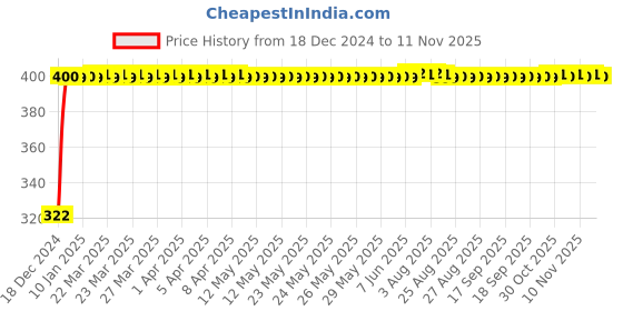 moglix.com jbriderz JBRIDERZBike Mobile Holder &a; Charger For Kinetic Zing 80 jbriderz Price History Graph from 18 Dec 2024 to 11 Nov 2025