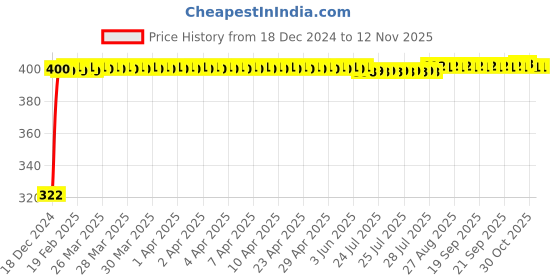 moglix.com jbriderz JBRIDERZBike Mobile Holder &a; Charger For Ktm Duke 200 jbriderz Price History Graph from 18 Dec 2024 to 11 Nov 2025