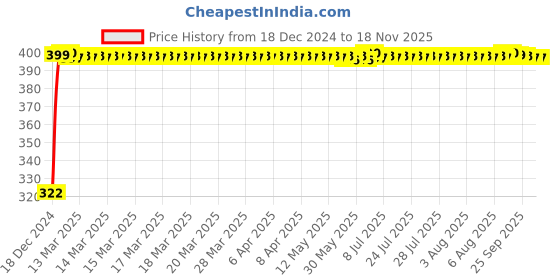 moglix.com jbriderz JBRIDERZBike Mobile Holder &a; Charger For Ktm Rc 390 jbriderz Price History Graph from 18 Dec 2024 to 16 Nov 2025