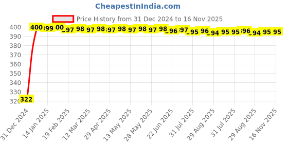 moglix.com jbriderz JBRIDERZBike Mobile Holder &a; Charger For Lml Beamer jbriderz Price History Graph from 31 Dec 2024 to 16 Nov 2025