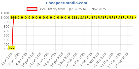 moglix.com jbriderz JBRIDERZBike Mobile Holder &a; Charger For Lml Freedom jbriderz Price History Graph from 1 Jan 2025 to 16 Nov 2025