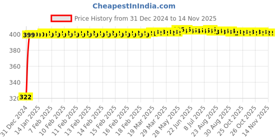 moglix.com jbriderz JBRIDERZBike Mobile Holder &a; Charger For Lml Freedom Ls jbriderz Price History Graph from 31 Dec 2024 to 12 Nov 2025