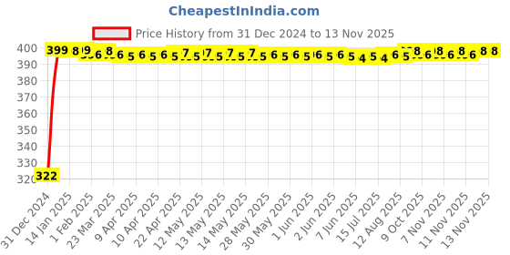 moglix.com jbriderz JBRIDERZBike Mobile Holder &a; Charger For Lml Nv jbriderz Price History Graph from 31 Dec 2024 to 11 Nov 2025