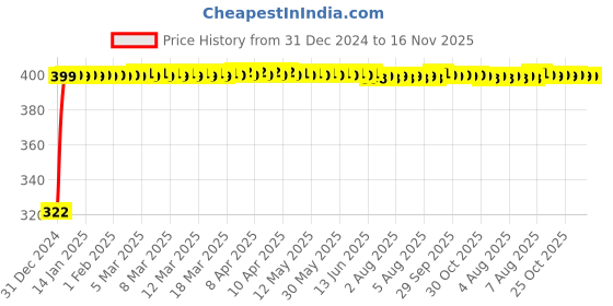 moglix.com jbriderz JBRIDERZBike Mobile Holder &a; Charger For Lml Nv Dlx Ks jbriderz Price History Graph from 31 Dec 2024 to 15 Nov 2025