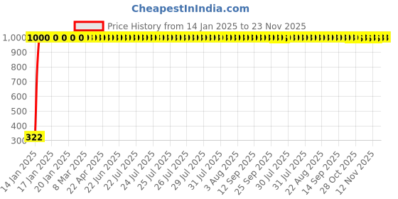 moglix.com jbriderz JBRIDERZBike Mobile Holder &a; Charger For Lml Supremo jbriderz Price History Graph from 14 Jan 2025 to 23 Nov 2025