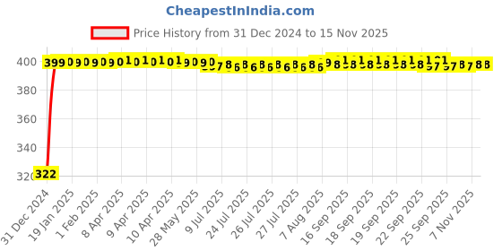 moglix.com jbriderz JBRIDERZBike Mobile Holder &a; Charger For Mahindra Centuro N1 jbriderz Price History Graph from 31 Dec 2024 to 13 Nov 2025