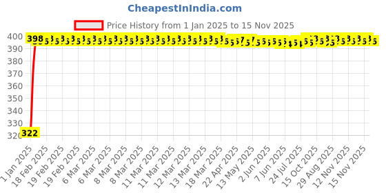 moglix.com jbriderz JBRIDERZBike Mobile Holder &a; Charger For Mahindra Duro jbriderz Price History Graph from 1 Jan 2025 to 15 Nov 2025