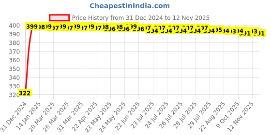 moglix.com jbriderz JBRIDERZBike Mobile Holder &a; Charger For Mahindra Duro 125 jbriderz Price History Graph from 31 Dec 2024 to 12 Nov 2025