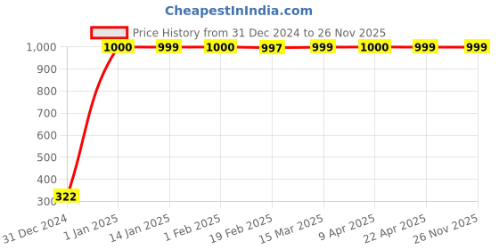 moglix.com jbriderz JBRIDERZBike Mobile Holder &a; Charger For Mahindra Gusto Hx jbriderz Price History Graph from 31 Dec 2024 to 26 Nov 2025