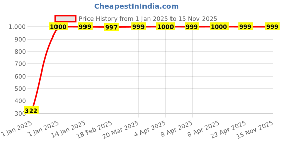 moglix.com jbriderz JBRIDERZBike Mobile Holder &a; Charger For Mahindra Kine jbriderz Price History Graph from 1 Jan 2025 to 15 Nov 2025
