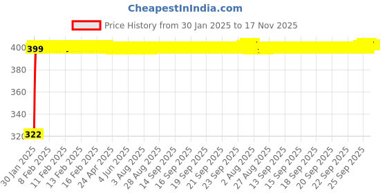 moglix.com jbriderz JBRIDERZBike Mobile Holder &a; Charger For Moto Guzzi California 1400 jbriderz Price History Graph from 30 Jan 2025 to 16 Nov 2025