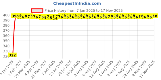 moglix.com jbriderz JBRIDERZBike Mobile Holder &a; Charger For Moto Guzzi California 1400 Eldorado jbriderz Price History Graph from 7 Jan 2025 to 17 Nov 2025