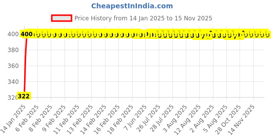 moglix.com jbriderz JBRIDERZBike Mobile Holder &a; Charger For Moto Guzzi Stelvio 1200 Ntx jbriderz Price History Graph from 14 Jan 2025 to 15 Nov 2025