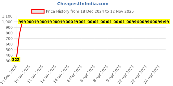 moglix.com jbriderz JBRIDERZBike Mobile Holder &a; Charger For Royal Enfield Bullet 350 jbriderz Price History Graph from 18 Dec 2024 to 11 Nov 2025