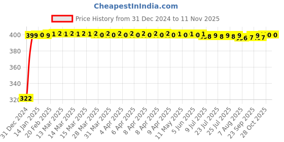 moglix.com jbriderz JBRIDERZBike Mobile Holder &a; Charger For Royal Enfield Classic 350 jbriderz Price History Graph from 31 Dec 2024 to 10 Nov 2025