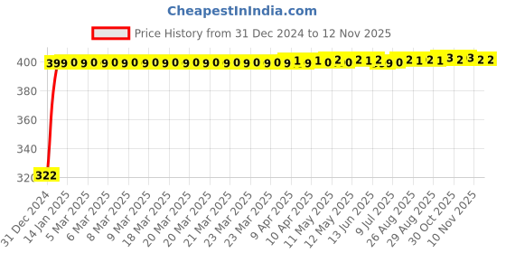 moglix.com jbriderz JBRIDERZBike Mobile Holder &a; Charger For Royal Enfield Classic Desert Storm jbriderz Price History Graph from 31 Dec 2024 to 10 Nov 2025