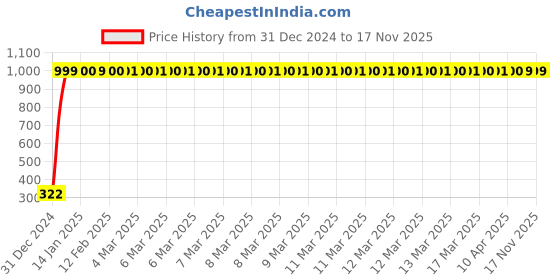 moglix.com jbriderz JBRIDERZBike Mobile Holder &a; Charger For Royal Enfield Electra 4S jbriderz Price History Graph from 31 Dec 2024 to 17 Nov 2025