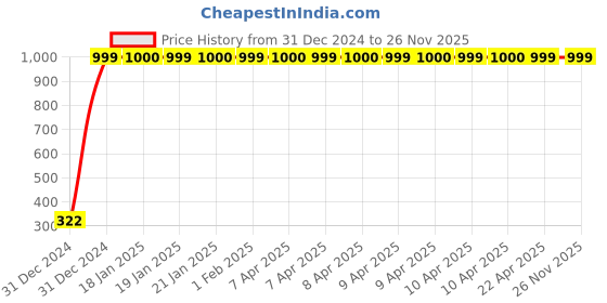 moglix.com jbriderz JBRIDERZBike Mobile Holder &a; Charger For Royal Enfield Electra 5S jbriderz Price History Graph from 31 Dec 2024 to 26 Nov 2025
