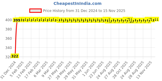 moglix.com jbriderz JBRIDERZBike Mobile Holder &a; Charger For Royal Enfield Electra Twinspark jbriderz Price History Graph from 31 Dec 2024 to 15 Nov 2025