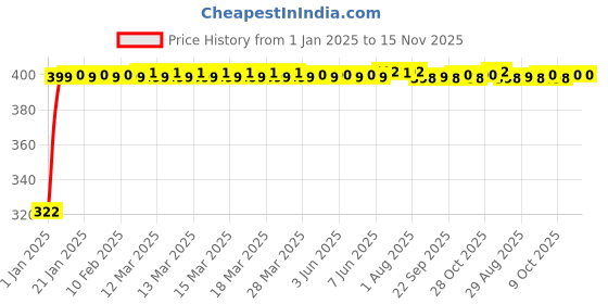 moglix.com jbriderz JBRIDERZBike Mobile Holder &a; Charger For Royal Enfield Gt 250R jbriderz Price History Graph from 1 Jan 2025 to 15 Nov 2025