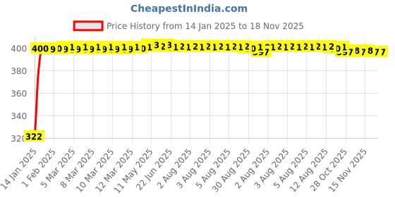 moglix.com jbriderz JBRIDERZBike Mobile Holder &a; Charger For Royal Enfield Machismo 350 jbriderz Price History Graph from 14 Jan 2025 to 17 Nov 2025