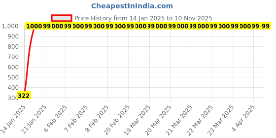 moglix.com jbriderz JBRIDERZBike Mobile Holder &a; Charger For Royal Enfield Taurus jbriderz Price History Graph from 14 Jan 2025 to 9 Nov 2025