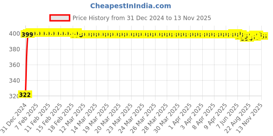 moglix.com jbriderz JBRIDERZBike Mobile Holder &a; Charger For Royal Enfield Thunderbird Lt jbriderz Price History Graph from 31 Dec 2024 to 12 Nov 2025