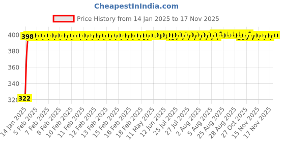 moglix.com jbriderz JBRIDERZBike Mobile Holder &a; Charger For Royal Enfield Thunderbird Storm jbriderz Price History Graph from 14 Jan 2025 to 15 Nov 2025