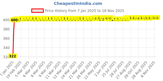 moglix.com jbriderz JBRIDERZBike Mobile Holder &a; Charger For Suzuki Access jbriderz Price History Graph from 7 Jan 2025 to 18 Nov 2025
