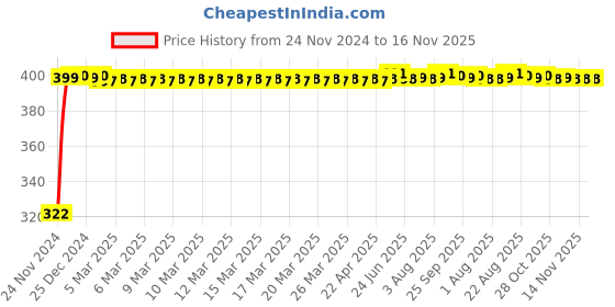 moglix.com jbriderz JBRIDERZBike Mobile Holder &a; Charger For Suzuki Access 125 jbriderz Price History Graph from 24 Nov 2024 to 16 Nov 2025