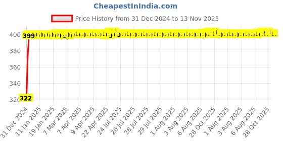 moglix.com jbriderz JBRIDERZBike Mobile Holder &a; Charger For Suzuki Ax 100 jbriderz Price History Graph from 31 Dec 2024 to 13 Nov 2025