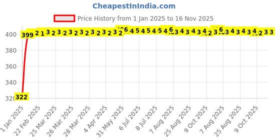 moglix.com jbriderz JBRIDERZBike Mobile Holder &a; Charger For Suzuki Bandit jbriderz Price History Graph from 1 Jan 2025 to 16 Nov 2025