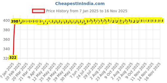 moglix.com jbriderz JBRIDERZBike Mobile Holder &a; Charger For Suzuki Gixxer Sf jbriderz Price History Graph from 7 Jan 2025 to 15 Nov 2025