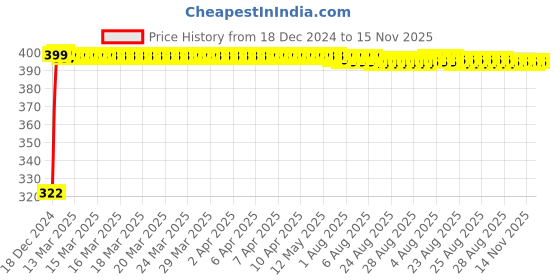 moglix.com jbriderz JBRIDERZBike Mobile Holder &a; Charger For Suzuki Gs 150R jbriderz Price History Graph from 18 Dec 2024 to 15 Nov 2025