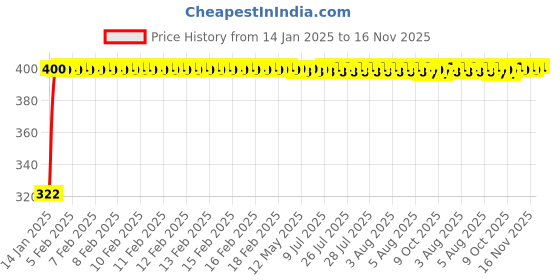 moglix.com jbriderz JBRIDERZBike Mobile Holder &a; Charger For Suzuki Gsx 1300R jbriderz Price History Graph from 14 Jan 2025 to 16 Nov 2025